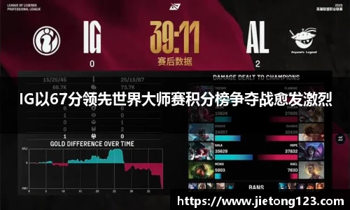 IG以67分领先世界大师赛积分榜争夺战愈发激烈